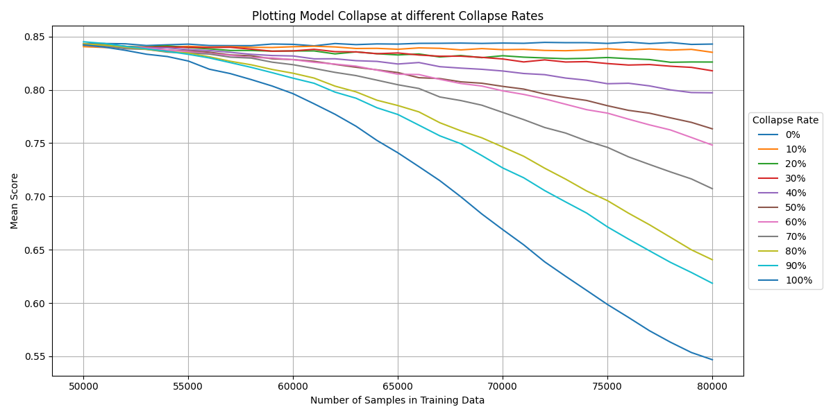 Model Collapse at different Collapse Rates