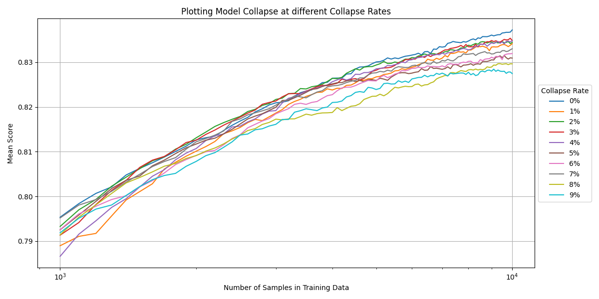 Model Collapse at different Collapse Rates in detail