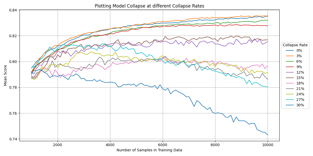 Model Collapse at different Collapse Rates while Training