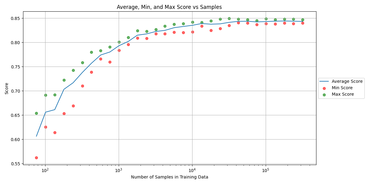 Baseline Performance at different Training Sample Sizes