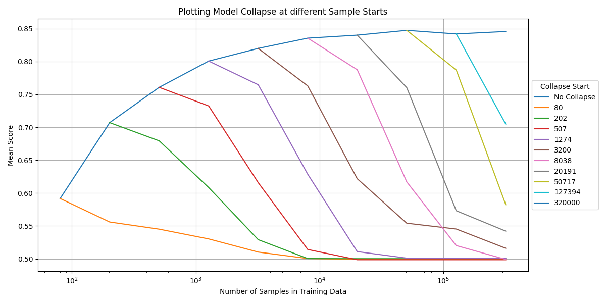 Total Collapse at different start points